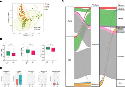 Gut Mycobiome in Patients With Chronic Kidney Disease Was Altered and Associated With Immunological Profiles